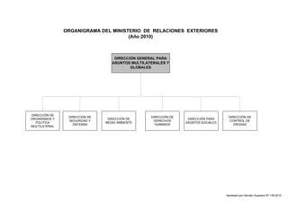 ORGANIGRAMA DEL MINISTERIO DE RELACIONES EXTERIORES 
(Año 2010) 
DIRECCIÓN GENERAL PARA 
ASUNTOS MULTILATERALES Y 
GLOBALES 
DIRECCIÓN DE 
CONTROL DE 
DROGAS 
DIRECCIÓN DE 
ORGANISMOS Y 
POLÍTICA 
MULTILATERAL 
DIRECCIÓN DE 
SEGURIDAD Y 
DEFENSA 
DIRECCIÓN DE 
MEDIO AMBIENTE 
DIRECCIÓN PARA 
ASUNTOS SOCIALES 
DIRECCIÓN DE 
DERECHOS 
HUMANOS 
Aprobado por Decreto Supremo Nº 135-2010 
 