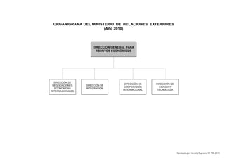 ORGANIGRAMA DEL MINISTERIO DE RELACIONES EXTERIORES 
DIRECCIÓN DE 
CIENCIA Y 
TECNOLOGÍA 
DIRECCIÓN GENERAL PARA 
ASUNTOS ECONÓMICOS 
DIRECCIÓN DE 
COOPERACIÓN 
INTERNACIONAL 
(Año 2010) 
DIRECCIÓN DE 
NEGOCIACIONES 
ECONÓMICAS 
INTERNACIONALES 
DIRECCIÓN DE 
INTEGRACIÓN 
Aprobado por Decreto Supremo Nº 135-2010 
 