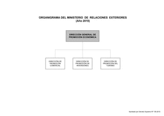 ORGANIGRAMA DEL MINISTERIO DE RELACIONES EXTERIORES 
(Año 2010) 
DIRECCIÓN GENERAL DE 
PROMOCIÓN ECONÓMICA 
DIRECCIÓN DE 
PROMOCIÓN DE 
INVERSIONES 
DIRECCIÓN DE 
PROMOCIÓN 
COMERCIAL 
DIRECCIÓN DE 
PROMOCIÓN DEL 
TURISMO 
Aprobado por Decreto Supremo Nº 135-2010 
 