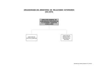 ORGANIGRAMA DEL MINISTERIO DE RELACIONES EXTERIORES 
(Año 2010) 
DIRECCIÓN GENERAL DE 
COMUNIDADES PERUANAS EN 
EL EXTERIOR Y ASUNTOS 
CONSULARES 
DIRECCIÓN DE 
POLÍTICA CONSULAR 
DIRECCIÓN DE 
PROTECCIÓN Y 
ASISTENCIA AL 
NACIONAL 
Aprobado por Decreto Supremo Nº 135-2010 
 