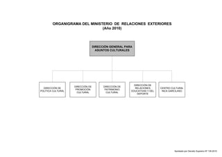 ORGANIGRAMA DEL MINISTERIO DE RELACIONES EXTERIORES 
DIRECCIÓN DE 
POLÍTICA CULTURAL 
(Año 2010) 
DIRECCIÓN GENERAL PARA 
ASUNTOS CULTURALES 
CENTRO CULTURAL 
INCA GARCILASO 
DIRECCIÓN DE 
RELACIONES 
EDUCATIVAS Y DEL 
DEPORTE 
DIRECCIÓN DE 
PATRIMONIO 
CULTURAL 
DIRECCIÓN DE 
PROMOCIÓN 
CULTURAL 
Aprobado por Decreto Supremo Nº 135-2010 
 