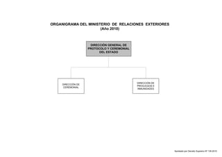 ORGANIGRAMA DEL MINISTERIO DE RELACIONES EXTERIORES 
(Año 2010) 
DIRECCIÓN GENERAL DE 
PROTOCOLO Y CEREMONIAL 
DEL ESTADO 
DIRECCIÓN DE 
CEREMONIAL 
DIRECCIÓN DE 
PRIVILEGIOS E 
INMUNIDADES 
Aprobado por Decreto Supremo Nº 135-2010 
 