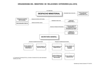 ORGANIGRAMA DEL MINISTERIO DE RELACIONES EXTERIORES (Año 2010) 
ALTA DIRECCIÓN 
DESPACHO MINISTERIAL 
ÓRGANO DE CONTROL INSTITUCIONAL 
ÓRGANO DE DEFENSA JUDICIAL 
SECRETARÍA GENERAL 
ÓRGANO DE CONTROL 
INSTITUCIONAL 
PROCURADURÍA PÚBLICA 
CENTRO DE FORMACIÓN 
PROFESIONAL E 
INVESTIGACIÓN “ACADEMIA 
DIPLOMÁTICA DEL PERÚ” 
ÓRGANOS DE ADMINISTRACIÓN INTERNA ÓRGANOS DE ADMINISTRACIÓN INTERNA 
OFICINA GENERAL DE 
ASUNTOS LEGALES 
OFICINA GENERAL DE 
PLANEAMIENTO Y 
PRESUPUESTO 
COMISIONES 
CONSULTIVAS (1) 
COMISIONES CONSULTIVAS 
ÓRGANO DE FORMACIÓN PROFESIONAL 
GABINETE DE 
ASESORAMIENTO 
ESPECIALIZADO 
AGENCIA PERUANA DE 
COOPERACIÓN 
INTERNACIONAL (APCI) 
OFICINA GENERAL DE 
COMUNICACIÓN 
OFICINA GENERAL DE 
ADMNISTRACIÓN 
OFICINA GENERAL DE 
RECURSOS 
HUMANOS 
OFICINA GENERAL DE 
APOYO A LA GESTIÓN 
INSTITUCIONAL 
ORGANISMO PÚBLICO EJECUTOR 
(1) Comisiones Consultivas Ad hoc y Comisión Consultiva Ad hoc sobre delimitación 
marítima con Chile. 
Aprobado por Decreto Supremo Nº 135-2010 
 