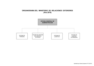 ORGANIGRAMA DEL MINISTERIO DE RELACIONES EXTERIORES 
(Año 2010) 
OFICINA GENERAL DE 
ADMINISTRACIÓN 
OFICINA DE 
FINANZAS 
OFICINA DE 
CONTROL 
PATRIMONIAL 
OFICINA DE GESTIÓN 
DEL SERVICIO 
EXTERIOR 
OFICINA DE 
LOGÍSTICA 
Aprobado por Decreto Supremo Nº 135-2010 
 