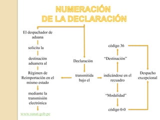 El despachador de
aduana
solicita la
destinación
aduanera al
Régimen de
Reimportación en el
mismo estado
mediante la
transmisión
electrónica
www.sunat.gob.pe
transmitida
bajo el
Declaración
“Destinación”
código 36
“Modalidad”
código 0-0
Despacho
excepcional
indicándose en el
recuadro
 