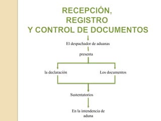 Sustentatorios
El despachador de aduanas
presenta
la declaración
En la intendencia de
aduna
Los documentos
 