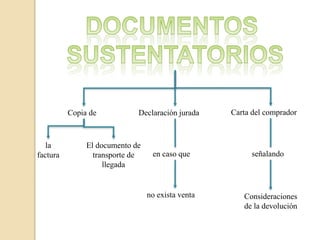 Copia de Declaración jurada
en caso que
no exista venta
la
factura
El documento de
transporte de
llegada
Carta del comprador
señalando
Consideraciones
de la devolución
 