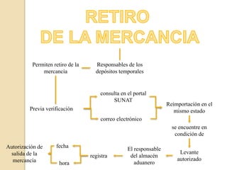 Responsables de los
depósitos temporales
Permiten retiro de la
mercancía
Previa verificación
Autorización de
salida de la
mercancía
correo electrónico
consulta en el portal
SUNAT
Reimportación en el
mismo estado
se encuentre en
condición de
Levante
autorizado
El responsable
del almacén
aduanero
registra
fecha
hora
 