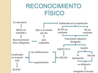 RECONOCIMIENTO
FÍSICO
visualizados
en el portal
web
La mercancía
deberá ser
sometida a
Reconocimiento
físico obligatorio
para
comprobar
Que es la misma
que fue
Embarcada en la exportación
De ser
conforme
Funcionario aduanero
designado
registra
la
declaración
SIGAD
su diligencia
otorgando el levante
de NO ser
conforme
registra en el
SIGAD
las notificaciones
requerimientos
SUNAT
 