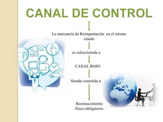 Siendo sometida a
La mercancía de Reimportación en el mismo
estado
es seleccionada a
CANAL ROJO
Reconocimiento
físico obligatorio
 