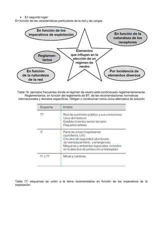 • En segundo lugar:
En función de las características particulares de la red y las cargas.




 Tabla 16: ejemplos frecuentes donde el régimen de neutro está condicionado reglamentariamente.
       Reglamentarios, en función del reglamento de BT, de las recomendaciones normativas
  internacionales y decretos específicos. Obligan o condicionan como única alternativa de solución




Tabla 17: esquemas de unión a la tierra recomendados en función de los imperativos de la
explotación.
 