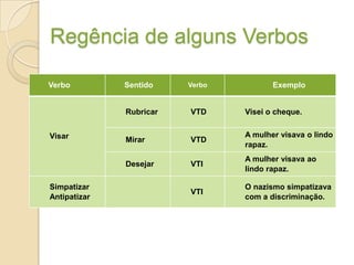 Regência de alguns Verbos

Verbo         Sentido    Verbo          Exemplo


              Rubricar   VTD     Visei o cheque.


Visar                            A mulher visava o lindo
              Mirar      VTD
                                 rapaz.
                                 A mulher visava ao
              Desejar    VTI
                                 lindo rapaz.

Simpatizar                       O nazismo simpatizava
                         VTI
Antipatizar                      com a discriminação.
 