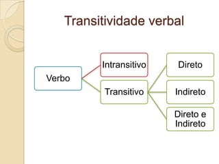 Transitividade verbal


         Intransitivo   Direto
Verbo
          Transitivo    Indireto

                        Direto e
                        Indireto
 