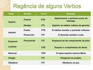 Regência de alguns Verbos
Verbo      Sentido      Verbo                  Exemplo

                                  Aspirávamos o perfume suave do
           Cheirar      VTD
                                            sossego.
Aspirar
           Desejar      VTI     Aspirou ao salário vultoso de gerente.

           Cuidar       VTD     O médico assistiu o paciente vultuoso.
Assistir
           Presenciar   VTI           O discente assistiu à aula.


Esquecer   Pronominal   VTI     Esqueceu-se do comprimento da área.

Lembrar                 VTD       Esqueci o cumprimento do dever.

Namorar                 VTD         O rapaz experto namora Maria

Chegar                  VTI             Chegaram ao projeto.

Obedecer                VTI               Obedeceu ao pai.
 