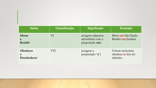 Verbo Classificação Significado Exemplo
Morar
e
Residir
VI (exigem adjuntos
adverbiais com a
preposição em)
Moro em São Paulo.
Resido em Jundiaí.
Obedecer
e
Desobedecer
VTI (exigem a
preposição "a")
O bom motorista
obedece às leis do
trânsito.
 