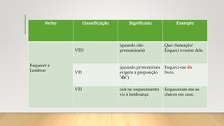 Verbo Classificação Significado Exemplo
Esquecer e
Lembrar
VTD
(quando não
pronominais)
Que chateação!
Esqueci o nome dele.
VTI
(quando pronominais
exigem a preposição
"de")
Esqueci-me do
livro.
VTI cair no esquecimento
vir à lembrança
Esqueceram-me as
chaves em casa.
 