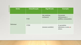 Verbo Classificação Significado Exemplo
Informar
VTD
dar notícias,
esclarecer
Os jornais
informaram o
público consumidor.
VTDI
(mesmo sentido)
A secretária
informou a nota ao
aluno.
 