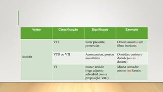 Verbo Classificação Significado Exemplo
Assistir
VTI Estar presente,
presenciar
Ontem assisti a um
filme iraniano.
VTD ou VTI Acompanhar, prestar
assistência
O médico assiste o
doente (ou ao
doente)
VI morar, residir
(rege adjunto
adverbial com a
preposição "em")
Minha comadre
assiste em Santos.
 