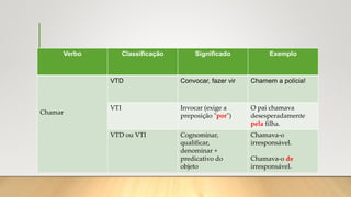Verbo Classificação Significado Exemplo
Chamar
VTD Convocar, fazer vir Chamem a polícia!
VTI Invocar (exige a
preposição "por")
O pai chamava
desesperadamente
pela filha.
VTD ou VTI Cognominar,
qualificar,
denominar +
predicativo do
objeto
Chamava-o
irresponsável.
Chamava-o de
irresponsável.
 
