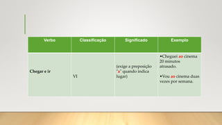 Verbo Classificação Significado Exemplo
Chegar e ir
VI
(exige a preposição
"a" quando indica
lugar)
•Cheguei ao cinema
20 minutos
atrasado.
•Vou ao cinema duas
vezes por semana.
 