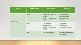 Verbo Classificação Significado Exemplo
Proceder
VTI Realizar; dar início
a algo.
(exige a preposição
"a")
Os apuradores
procederam à
contagem dos
votos.
VTI Ter origem ;
originar-se.
(exige a preposição
“de")
A Língua
Portuguesa
procede do Latim.
VI Ter fundamento Suas acusações não
procedem.
 