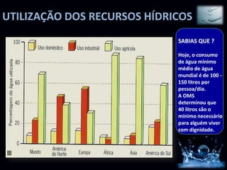 UTILIZAÇÃO DOS RECURSOS HÍDRICOS
                             SABIAS QUE ?

                             Hoje, o consumo
                             de água mínimo
                             médio de água
                             mundial é de 100 -
                             150 litros por
                             pessoa/dia.
                             A OMS
                             determinou que
                             40 litros são o
                             mínimo necessário
                             para alguém viver
                             com dignidade.
 
