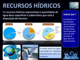 RECURSOS HÍDRICOS
Os recursos hídricos representam a quantidade de
água doce superficial e subterrânea que está à           SABIAS QUE ?
disposição do Homem.                                     A Antártida e a
                                                         Gronelândia
                                                         são os maiores
                                                         reservatórios
                                                         de água doce,
                                                         representando
                                                         cerca de 10%
                                                         do total de
                                                         água doce do
                                                         nosso planeta.


                                A maior parte da água
                                não pode ser utilizada
                                directamente pelo ser
                                humano.
 