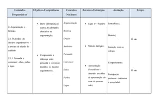 Conteúdos
Programáticos
Objetivos/Competências Conceitos
Nucleares
Recursos/Estratégias Avaliação Tempo
2. Argumentação e
Retórica
2.1. O domínio do
discurso argumentativo –
a procura de adesão do
auditório
2.1.3. Persuadir e
convencer: ethos, pathos
e logos
 Breve sistematização
acerca dos elementos
abarcados na
argumentação;
 Compreender a
diferença entre
persuadir e convencer,
inseridos no discurso
argumentativo;
Argumentação
Retórica
Orador
Auditório
Persuadir
Convencer
Ethos
Pathos
Logos
 Lição nº + Sumário
 Método dialógico;
 Apresentação
PowerPoint –
(inserido um vídeo
de apresentação do
tema da presente
aula);
Pontualidade;
Material;
Interação com os
colegas;
Comportamento;
Participação
pertinente (autónoma
e apropriada);
10 min
35 min
 