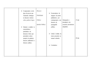  Compreender os três
tipos de provas que
Aristóteles distingue
no discurso retórico:
ethos, pathos e logos;
 Enunciar e analisar as
características
particulares de
discursos fortes que
pretendem cativar
atenção do auditório:
discurso publicitário e
discurso político;
Discurso
Publicidade
Política
Opinião Pública
 Fornecimento de
imagens de caráter
publicitário, por
contraposição a um
discurso de
propaganda
política;
 Leitura e análise de
textos presentes no
manual adotado;
 Conclusões;
Adequação e
articulação dos
conceitos previamente
adquiridos.
15 min
20 min
 