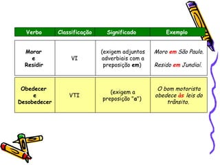 Verbo   Classificação   Significado   Exemplo   Morar  e  Residir   VI  (exigem adjuntos adverbiais com a preposição  em )  Moro  em  São Paulo. Resido  em  Jundiaí.   Obedecer  e Desobedecer VTI  (exigem a preposição " a ")  O bom motorista obedece  às  leis do trânsito.   