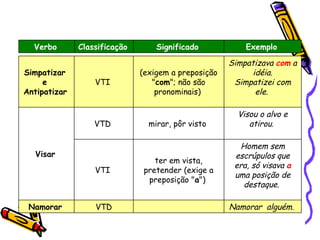 Verbo   Classificação   Significado   Exemplo   Simpatizar  e  Antipatizar   VTI  (exigem a preposição " com "; não são pronominais)  Simpatizava  com  a idéia. Simpatizei com ele.   Visar   VTD  mirar, pôr visto  Visou o alvo e atirou.   VTI  ter em vista, pretender (exige a preposição " a ")  Homem sem escrúpulos que era, só visava  a  uma posição de destaque.   Namorar     VTD     Namorar  alguém.   