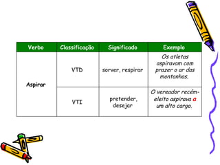 Verbo   Classificação   Significado   Exemplo   Aspirar   VTD  sorver, respirar  Os atletas aspiravam com prazer o ar das montanhas.   VTI  pretender, desejar  O vereador recém-eleito aspirava  a  um alto cargo.   