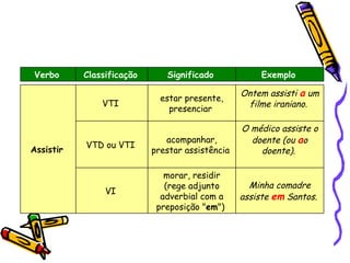 Verbo   Classificação   Significado   Exemplo   Assistir   VTI  estar presente, presenciar  Ontem assisti  a  um filme iraniano.   VTD ou VTI  acompanhar, prestar assistência  O médico assiste o doente (ou  a o doente).   VI  morar, residir (rege adjunto adverbial com a preposição " em ")  Minha comadre assiste  em  Santos.   