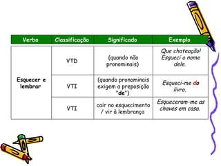 Verbo   Classificação   Significado   Exemplo   Esquecer e lembrar   VTD  (quando não pronominais)  Que chateação! Esqueci o nome dele.   VTI  (quando pronominais exigem a preposição " de ")  Esqueci-me  d o  livro.   VTI  cair no esquecimento / vir à lembrança  Esqueceram-me as chaves em casa.   