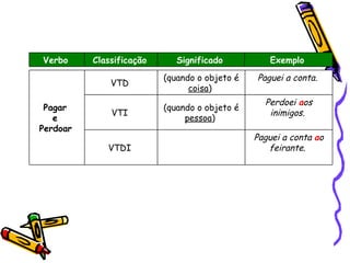 Verbo     Classificação      Significado          Exemplo

                          (quando o objeto é   Paguei a conta.
              VTD
                                coisa)
                                                 Perdoei aos
 Pagar                    (quando o objeto é
              VTI                                 inimigos.
   e                           pessoa)
Perdoar
                                               Paguei a conta ao
             VTDI                                 feirante.
 