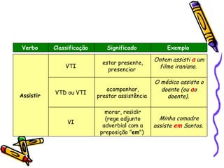 Verbo      Classificação      Significado             Exemplo

                                                 Ontem assisti a um
                             estar presente,
               VTI                                filme iraniano.
                               presenciar

                                                 O médico assiste o
                              acompanhar,          doente (ou ao
           VTD ou VTI
Assistir                   prestar assistência       doente).

                              morar, residir
                              (rege adjunto        Minha comadre
                VI
                             adverbial com a     assiste em Santos.
                            preposição "em")
 