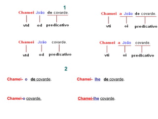 Chamei- o de covarde. Chamei- lhe de covarde.
Chamei-o covarde. Chamei-lhe covarde.
1
2
 