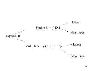 Regression
Simple Y = ƒ (X)
Multiple Y = ƒ (X1,X2,…X3)
Linear
Non linear
Linear
Non linear
14
 
