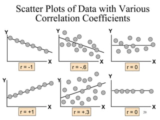 Scatter Plots of Data with Various
Correlation Coefficients
Y
X
Y
X
Y
X
Y
X
Y
X
r = -1 r = -.6 r = 0
r = +.3r = +1
Y
X
r = 0 20
 