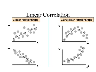 Y
X
Y
X
Y
Y
X
X
Linear relationships Curvilinear relationships
Linear Correlation
21
 