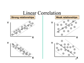 Y
X
Y
X
Y
Y
X
X
Strong relationships Weak relationships
Linear Correlation
22
 