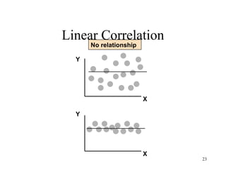 Linear Correlation
Y
X
Y
X
No relationship
23
 