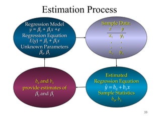 Estimation Process
Regression ModelRegression Model
yy == ββ00 ++ ββ11xx ++εε
Regression EquationRegression Equation
EE((yy) =) = ββ00 ++ ββ11xx
Unknown ParametersUnknown Parameters
ββ00,, ββ11
Sample Data:Sample Data:
x yx y
xx11 yy11
. .. .
. .. .
xxnn yynn
bb00 andand bb11
provide estimates ofprovide estimates of
ββ00 andand ββ11
EstimatedEstimated
Regression EquationRegression Equation
Sample StatisticsSample Statistics
bb00,, bb11
0 1
ˆy b b x= +
33
 