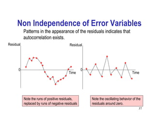 Patterns in the appearance of the residuals indicates that
autocorrelation exists.
+
+
+
+ +
+
+
+
+
+
+
+
+ + +
+
+
+
+
+
+
+
+
+
+
Time
Residual Residual
Time
+
+
+
Note the runs of positive residuals,
replaced by runs of negative residuals
Note the oscillating behavior of the
residuals around zero.
0 0
Non Independence of Error Variables
57
 