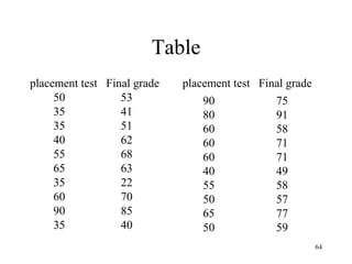 Table
placement test Final grade
50 53
35 41
35 51
40 62
55 68
65 63
35 22
60 70
90 85
35 40
placement test Final grade
90 75
80 91
60 58
60 71
60 71
40 49
55 58
50 57
65 77
50 59
64
 