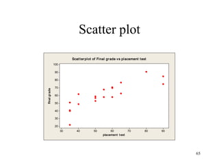 Scatter plot
90807060504030
100
90
80
70
60
50
40
30
20
placement t est
Finalgrade
Scatterplot of Final grade vs placement test
65
 
