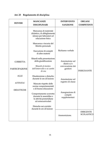 Art. 23 Regolamento di disciplina

                     MANCANZE                      INTERVENTO            ORGANI
   DOVERI
                     DISCIPLINARI                    SANZIONE           COMPETENTI


                    Mancanza di materiale
                  didattico, di abbigliamento
                   idoneo per laboratori ed
                       educazione fisica

                    Mancanza o incuria del
                      libretto personale

                     Esecuzione di compiti       Richiamo verbale
                        di altre materie

                   Ritardi nella presentazione
   CORRETTA           della giustificazione        Annotazione sul
                                                      diario e/o
                       Ritardi al rientro          convocazione dei
PARTECIPAZIONE     dell'intervallo o ai cambi          genitori
                              di ora                                    INSEGNANTE

     ALLE           Disattenzione e disturbo
                    durante le ore di lezione      Annotazione sul
                                                   registro di classe
   ATTIVITA’         Mancato rispetto delle
                    norme comportamentali
                     e di buona educazione
  DIDATTICHE
                                                   Assegnazione di
                   Comportamento scorretto
                                                       compiti
                    durante le assemblee e
                                                    supplementari
                    le attività pomeridiane
                      ed extracurriculari

                    Disturbo nei corridoi
                   durante le ore di lezione
                                                                         DIRIGENTE
                                                                         SCOLASTICO
                                                 Ammonizione.




                                       16
 