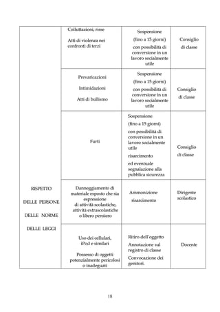 Colluttazioni, risse               Sospensione
                Atti di violenza nei            (fino a 15 giorni)    Consiglio
                confronti di terzi              con possibilità di    di classe
                                                conversione in un
                                               lavoro socialmente
                                                      utile

                                                   Sospensione
                     Prevaricazioni
                                                (fino a 15 giorni)
                      Intimidazioni             con possibilità di   Consiglio
                                                conversione in un
                    Atti di bullismo                                 di classe
                                               lavoro socialmente
                                                      utile

                                              Sospensione
                                              (fino a 15 giorni)
                                              con possibilità di
                                              conversione in un
                            Furti             lavoro socialmente
                                              utile                  Consiglio
                                              risarcimento           di classe
                                              ed eventuale
                                              segnalazione alla
                                              pubblica sicurezza


  RISPETTO         Danneggiamento di
                 materiale esposto che sia    Ammonizione            Dirigente
                         espressione                                 scolastico
DELLE PERSONE                                  risarcimento
                   di attività scolastiche,
                  attività extrascolastiche
DELLE NORME           o libero pensiero

 DELLE LEGGI

                     Uso dei cellulari,       Ritiro dell’oggetto
                      iPod e similari         Annotazione sul          Docente
                                              registro di classe
                    Possesso di oggetti
                 potenzialmente pericolosi    Convocazione dei
                       o inadeguati           genitori.




                                       18
 