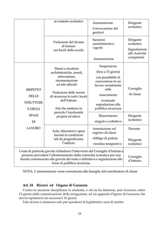al contesto scolastico        Ammonizione               Dirigente
                                                                                  scolastico
                                                        Convocazione dei
                                                        genitori

                                                        Sanzioni                  Dirigente
                         Violazione del divieto         amministrative            scolastico
                               di fumare                vigenti
                         nei locali della scuola                                  Segnalazione
                                                                                  alle Autorità
                                                                                  competenti
                                                        Ammonizione

                                                             Sospensione
                          Danni a strutture
                       architettoniche, arredi,           (fino a 15 giorni)
                            attrezzature,                 con possibilità di
                          strumentazione                  conversione in un
                           ed atti ufficiali             lavoro socialmente
     RISPETTO                                                   utile             Consiglio
                        Violazione delle norme
                                                             risarcimento         di classe
       DELLE           di sicurezza in tutti i locali
                               dell’Istituto                 eventuale
   STRUTTURE
                                                          segnalazione alla
      E DEGLI              Atti che mettono in           pubblica sicurezza
                          pericolo l’incolumità
       SPAZI                propria ed altrui.              Risarcimento          Dirigente
                                                                                  scolastico
         DI                                              singolo o collettivo

     LAVORO                                             Annotazione sul           Docente
                         Aule, laboratori e spazi       registro di classe
                          lasciati in condizioni
                          tali da pregiudicarne         obbligo di pulizia        Dirigente
                                 l’utilizzo             riordino tempestivo       scolastico

I reati di particole gravità richiedono l’intervento del Consiglio d’Istituto e
   possono prevedere l’allontanamento dalla comunità scolastica per una           Consiglio
 durata commisurata alla gravità del reato o definitiva e segnalazione alle       d’Istituto
                          forze di pubblica sicurezza.

  NOTA: L’ammonizione viene comunicata alla famiglia dal coordinatore di classe



  Art. 24 Ricorsi ed Organo di Garanzia
   Contro la sanzione disciplinare lo studente, o chi ne ha interesse, può ricorrere, entro
15 giorni dalla comunicazione della irrogazione, ad un apposito Organo di Garanzia che
dovrà esprimersi nei successivi 10 giorni.
   Tale ricorso è ammesso solo per questioni di legittimità e non di merito.


                                             19
 