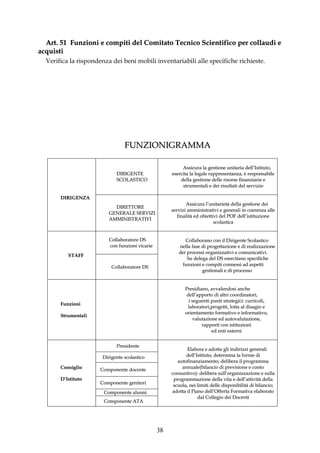 Art. 51 Funzioni e compiti del Comitato Tecnico Scientifico per collaudi e
acquisti
  Verifica la rispondenza dei beni mobili inventariabili alle specifiche richieste.




                                 FUNZIONIGRAMMA

                                                          Assicura la gestione unitaria dell’Istituto,
                             DIRIGENTE               esercita la legale rappresentanza, è responsabile
                             SCOLASTICO                  della gestione delle risorse finanziarie e
                                                          strumentali e dei risultati del servizio

       DIRIGENZA
                                                            Assicura l’unitarietà della gestione dei
                           DIRETTORE
                                                     servizi amministrativi e generali in coerenza alle
                         GENERALE SERVIZI
                                                        finalità ed obiettivi del POF dell’istituzione
                         AMMINISTRATIVI
                                                                           scolastica


                         Collaboratore DS                  Collaborano con il Dirigente Scolastico
                         con funzioni vicarie           nella fase di progettazione e di realizzazione
                                                        dei processi organizzativi e comunicativi.
          STAFF
                                                            Su delega del DS esercitano specifiche
                                                         funzioni e compiti connessi ad aspetti
                           Collaboratore DS
                                                                   gestionali e di processo


                                                           Presidiano, avvalendosi anche
                                                            dell’apporto di altri coordinatori,
                                                             i seguenti punti strategici: curricoli,
       Funzioni
                                                             laboratori,progetti, lotta al disagio e
                                                           orientamento formativo e informativo,
       Strumentali
                                                               valutazione ed autovalutazione,
                                                                   rapporti con istituzioni
                                                                        ed enti esterni


                             Presidente
                                                            Elabora e adotta gli indirizzi generali
                       Dirigente scolastico                 dell’Istituto; determina la forme di
                                                        autofinanziamento; delibera il programma
       Consiglio                                          annuale(bilancio di previsione e conto
                      Componente docente
                                                     consuntivo): delibera sull’organizzazione e sulla
       D’Istituto                                     programmazione della vita e dell’attività della
                      Componente genitori
                                                      scuola, nei limiti delle disponibilità di bilancio;
                       Componente alunni             adotta il Piano dell’Offerta Formativa elaborato
                                                                  dal Collegio dei Docenti
                       Componente ATA




                                                38
 
